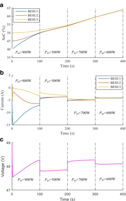Figure 7 shows the simulation results of discharging op- op-eration, and the varying total power of DBESS is given by dispatching center