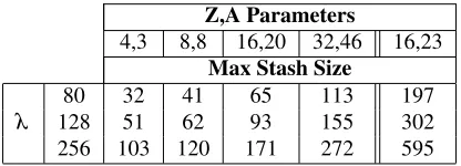 Figure 4: For different Z, and the corresponding optimalA, vary S and plot bandwidth overhead