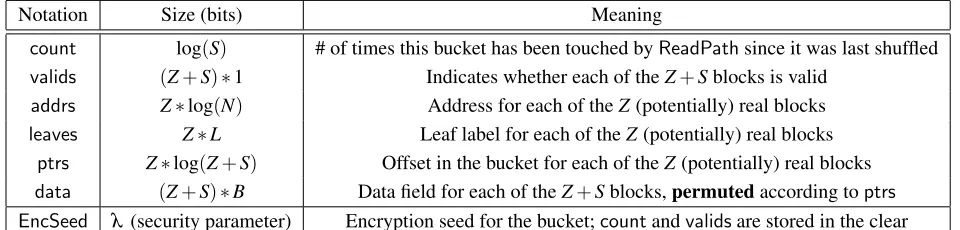 Table 6: Ring ORAM bucket format. All logs are taken to their ceiling.