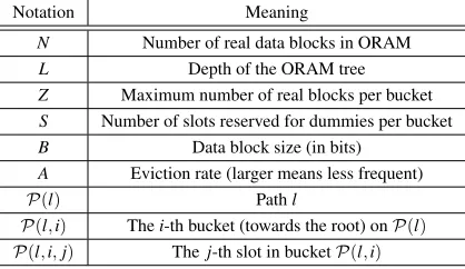 Table 2: ORAM parameters and notations.
