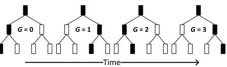 Figure 2: Reverse-lexicographic order of paths used byEvictPath. After path G = 3 is evicted to, the order re-peats.