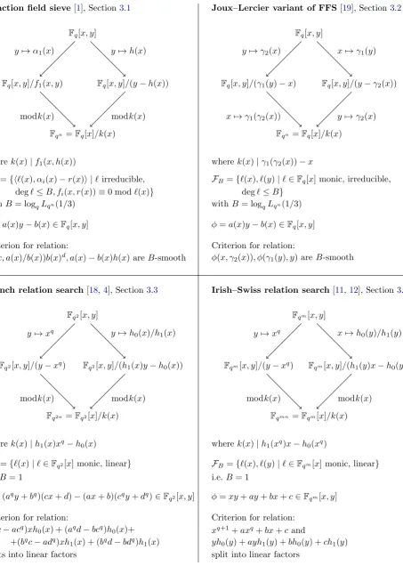 Figure 2: Comparison relation search of FFS and its successors