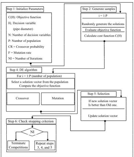 Figure 2. DE procedure for minimization of co-content model. 