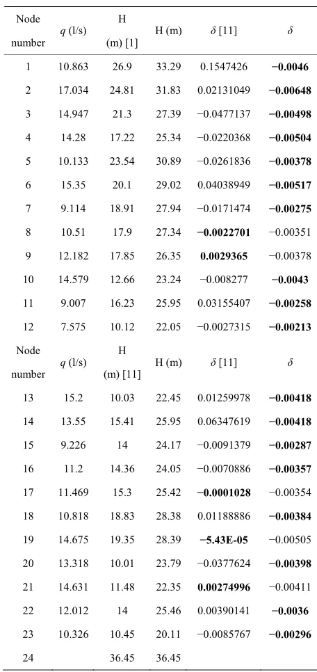 Table 4. Head and parameter δ in numerical example 2. 