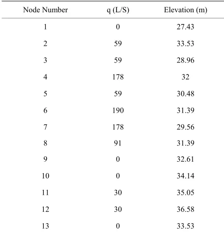 Table 7. Nodes properties of Sample network from Mallick 
