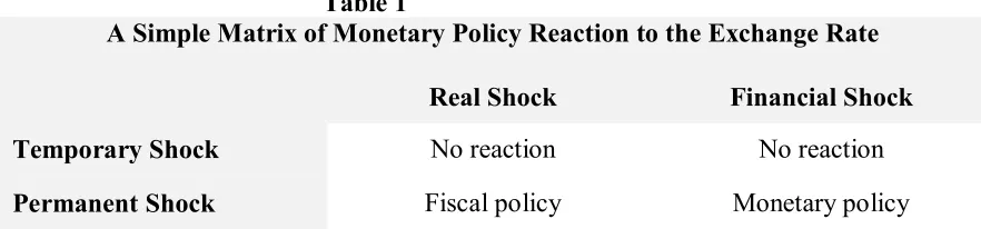 Table 1 A Simple Matrix of Monetary Policy Reaction to the Exchange Rate