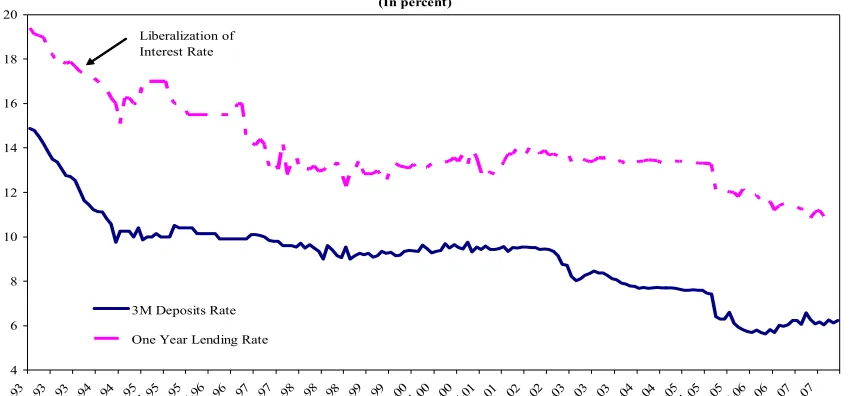 Figure 2: Domestic Interest Rates