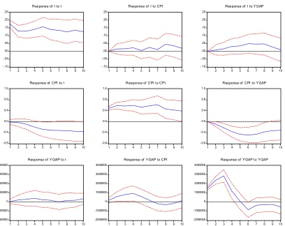 Figure 5: Impulse response functions 