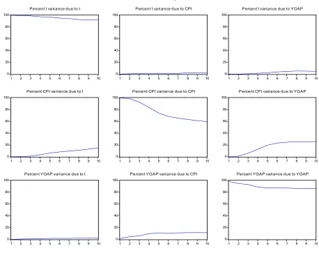 Figure 6: Variance decomposition 