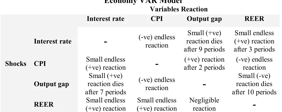 Table 3: The Interpretation of the Impulse Response Functions of the Open Economy VAR Model   Variables Reaction 