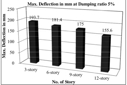 Figure 9 showed the maximum lateral deflections of 2-D steel frame for 3-, 6-, 9- and 12-story buildings with span ratio 1:0.6 for internal column removed at damping ratio 2%