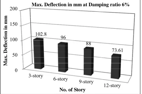 Figure 19 showed the maximum deformation for 2-D steel frame for 3-story buildings with equal span and damping ratio 5% for interior column removed