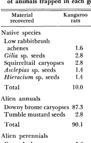 Table 2. Number and weight (g) of grass caryopses recovered from rodents. 