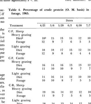 Table 3. Crude protein (%) (D. M. basis) in diets and available forage, 1964. 