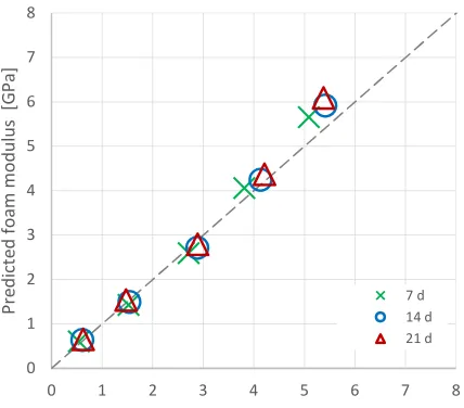 FIG. 4—Comparisons of the measured and the predicted foam modulus of samples in (a) Group C, (b) Group HW, and (c) Group HF