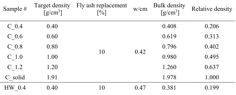 Table 1—Mixture design and bulk density of the samples. 