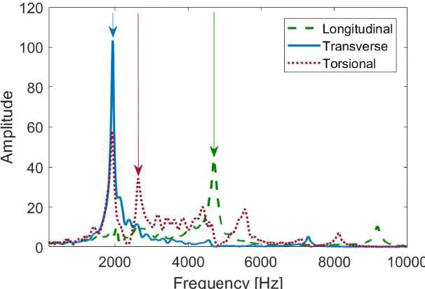 FIG. 1— A typical result of the frequency spectrum of the three fundamental vibration modes, with the peak locations being highlighted (Sample C_0.6 at 21 d)