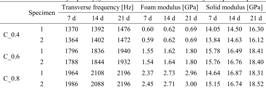 Table 2—Transverse frequency, foam modulus, and solid modulus of Group C samples. 