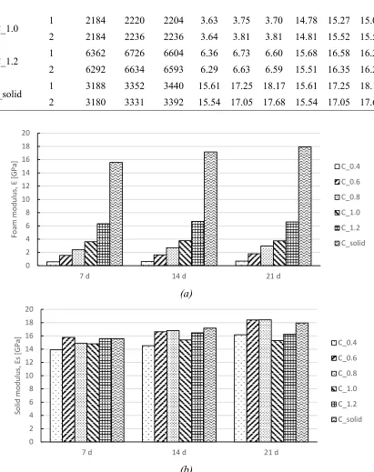 FIG. 2—Results of Group C: (a) foam modulus; and (b) solid modulus. 