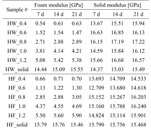 Table 3—Foam modulus and solid modulus of samples in Groups HW and HF.