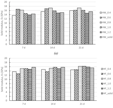 FIG. 3—Comparisons of the solid modulus of samples in: (a) Group HW; and (b) Group HF