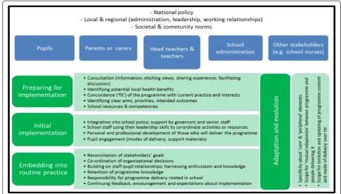 Fig. 2 Conceptual framework for designing and implementing health promotion programmes in schools