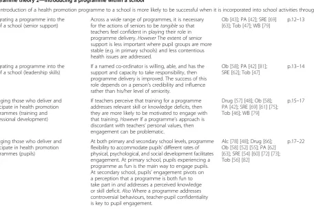 Table 4 Programme theories tested in the review