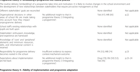 Table 4 Programme theories tested in the review (Continued)