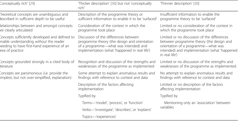 Table 2 Criteria used for assessing the conceptual richness of sources