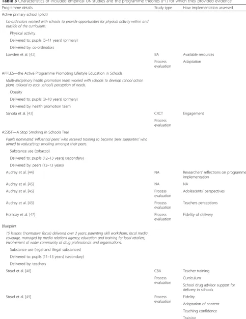 Table 3 Characteristics of included empirical UK studies and the programme theories (PT) for which they provided evidence