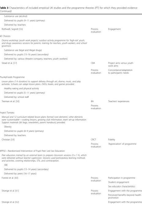 Table 3 Characteristics of included empirical UK studies and the programme theories (PT) for which they provided evidence(Continued)