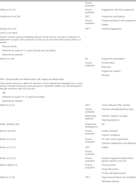 Table 3 Characteristics of included empirical UK studies and the programme theories (PT) for which they provided evidence(Continued)