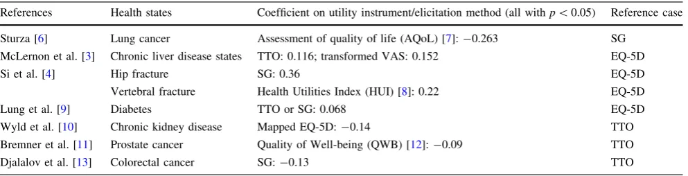Table 1 Some example coefﬁcients on utility instruments and elicitation methods in meta-regressions