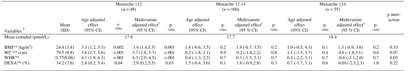 Table III Estimated changes* in salivary overall average 17-ß-estradiol concentrations (pmol/L) with 95% confidence interval by 1 standard deviation (SD) increase in explanatory variable‡ in groups of menarche (n =204)†  