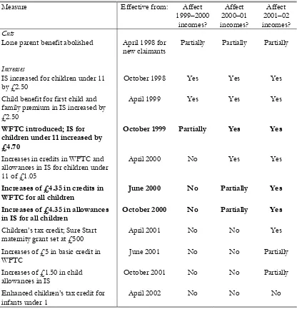 Table 4.2. Reforms to support for families with children announced 1997–2001 