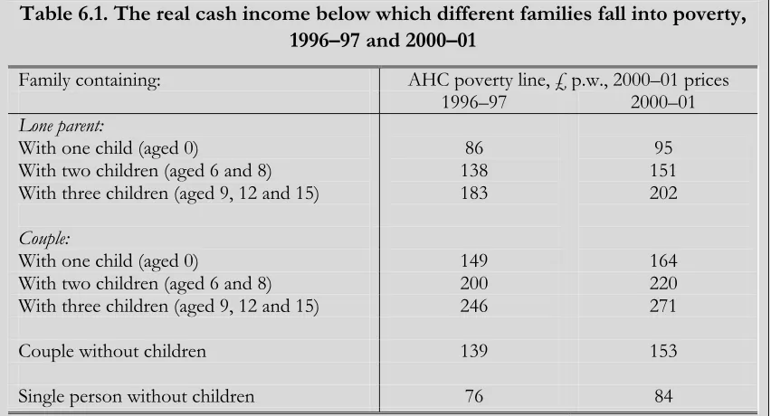 Table 6.1. The real cash income below which different families fall into poverty, 