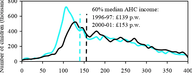 Figure 6.1. The distribution of children’s incomes in 1996–97 and 2000–01 