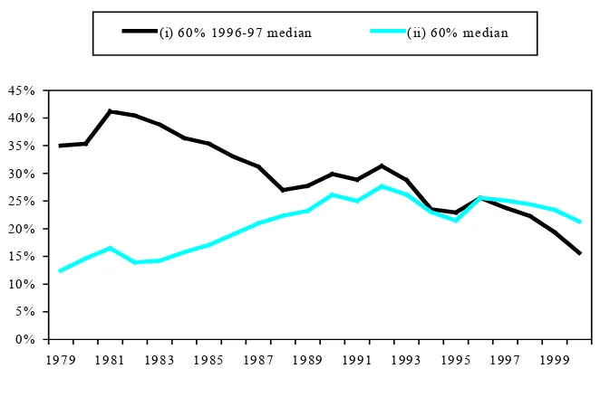 Figure 6.2(a). Proportion of children falling below 60% of median income measured (i) in 1996–97 only and (ii) in every year, before-housing-costs income 