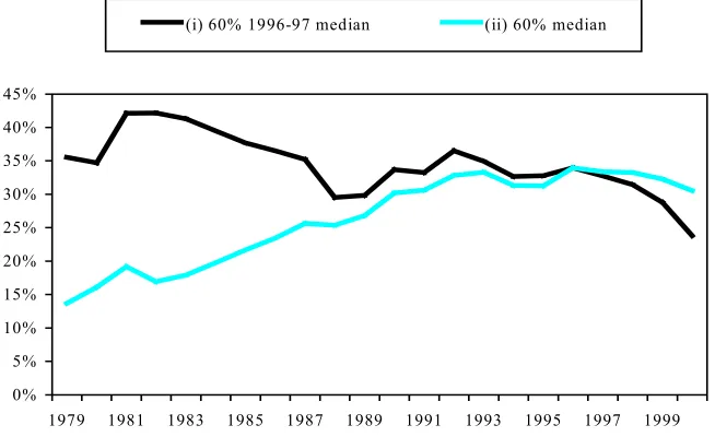 Figure 6.2(b). Proportion of children falling below 60% of median income measured (i) in 1996–97 only and (ii) in every year, after-housing-costs income 