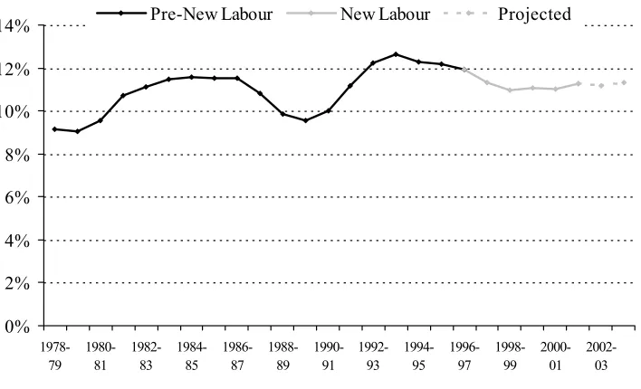 Figure 1: Spending on benefits as % GDP, 1978/79 –2003/04  