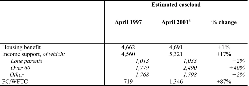 Table 4. Effect of policy changes on numbers of families entitled to means-tested benefits 