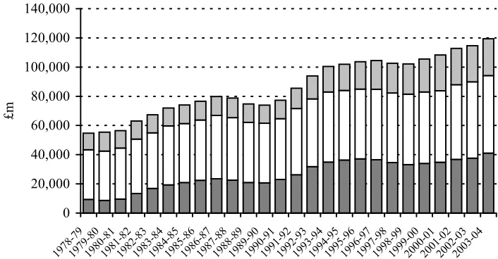 Figure 2: Real social security spending, 1978-2003  (2001/02 prices)  