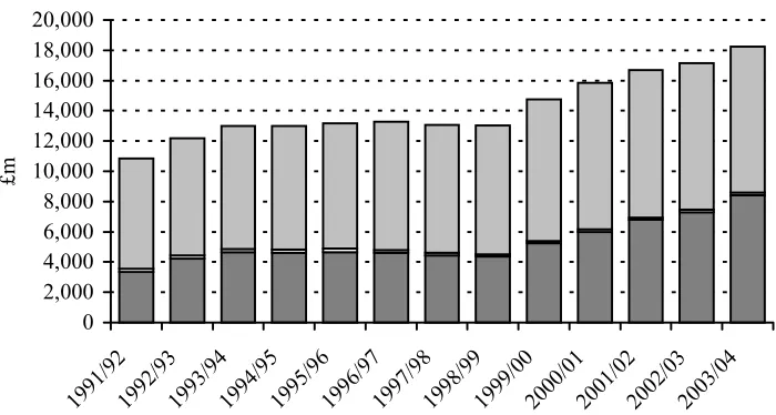 Figure 3: Social security spending on children 