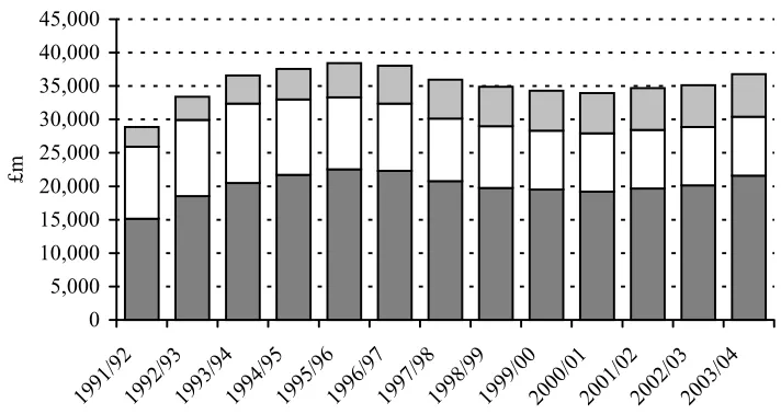 Figure 4: Social security spending on working age  