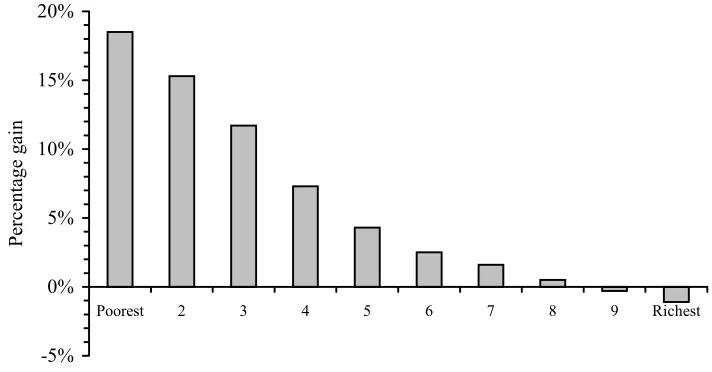 Figure 6. Effect of social security and direct personal tax reforms announced July 1997-April 2002, across the income distribution  