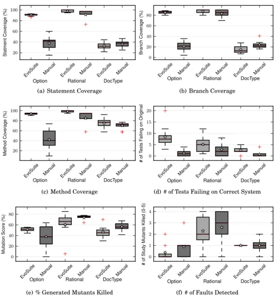 Fig. 2: Test suite properties, comparing E VO S UITE against manual testing (boxes spans from 1st to 3rd quartile, middle lines mark the median, whiskers extend up to 1.5× the inter-quartile range, while plus symbols represent outliers and stars signify th