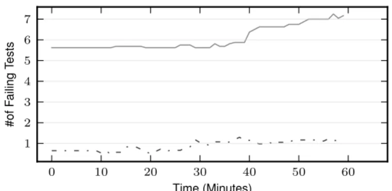 Fig. 3: Average number of test cases failing on the original, correct version of the class