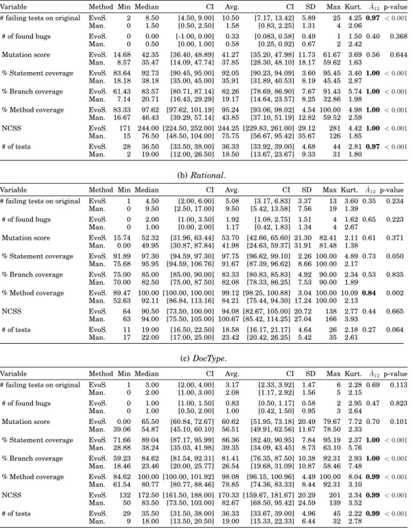 Table IV: Results of replicated empirical study.