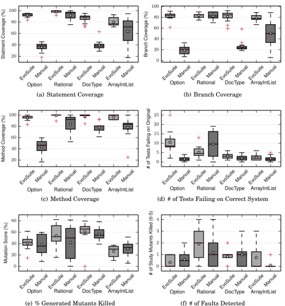Fig. 4: Test suite properties, comparing E VO S UITE against manual testing (boxes spans from 1st to 3rd quartile, middle lines mark the median, whiskers extend up to 1.5× the inter-quartile range, while plus symbols represent outliers and stars signify th
