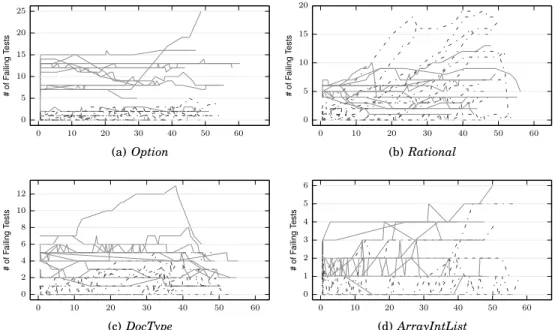 Fig. 5: Average number of test cases failing on the original, correct version of the class